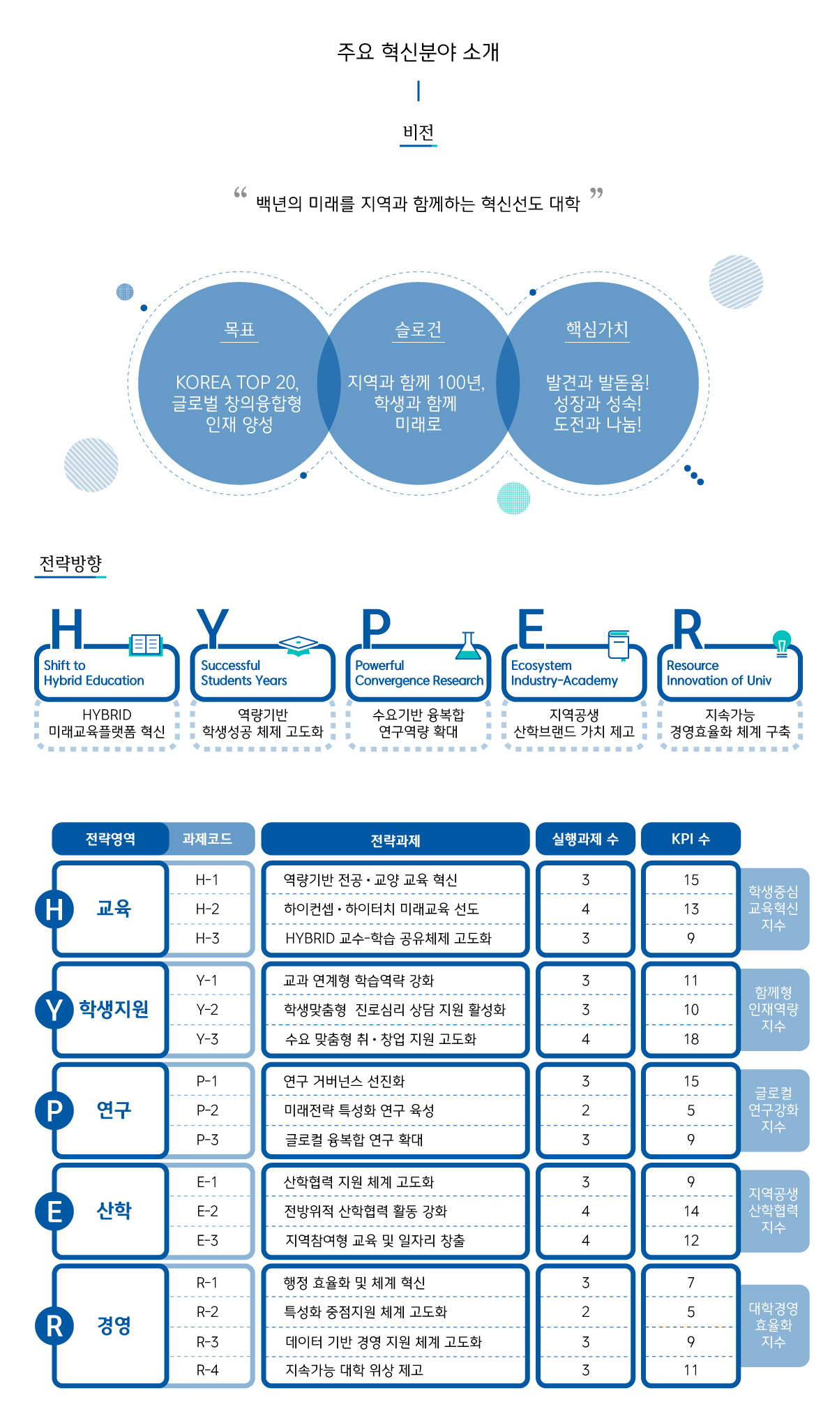 비전 및 전략방향