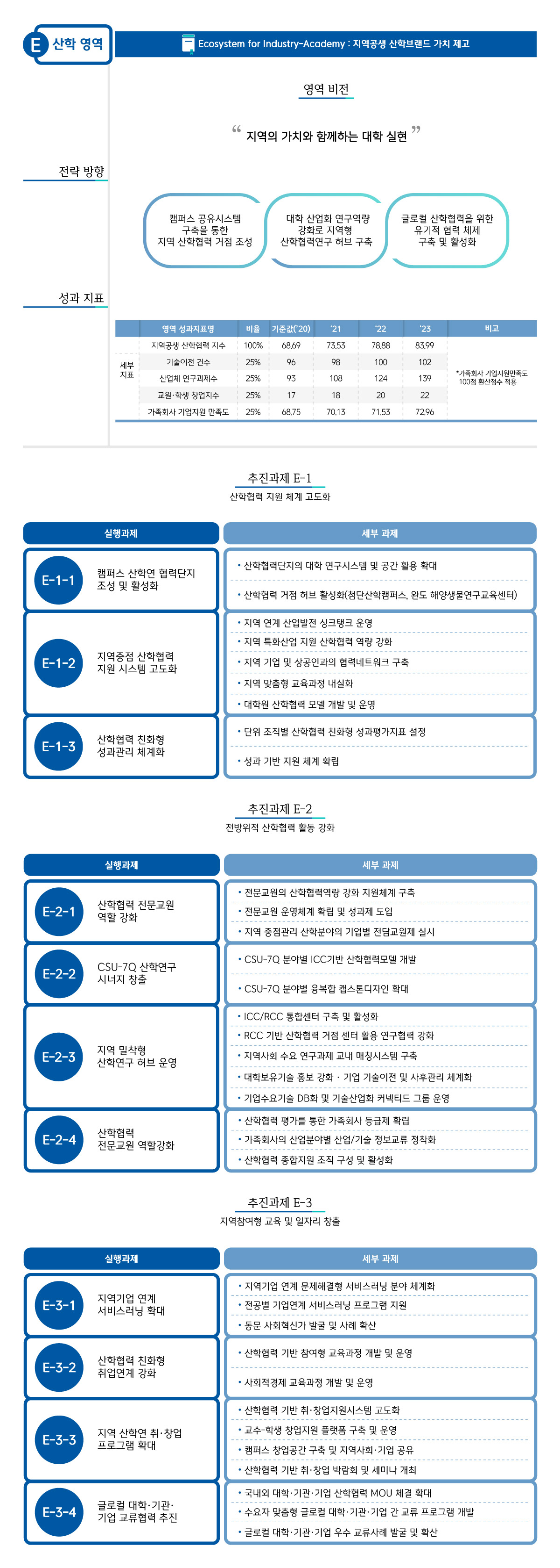 산학 영역