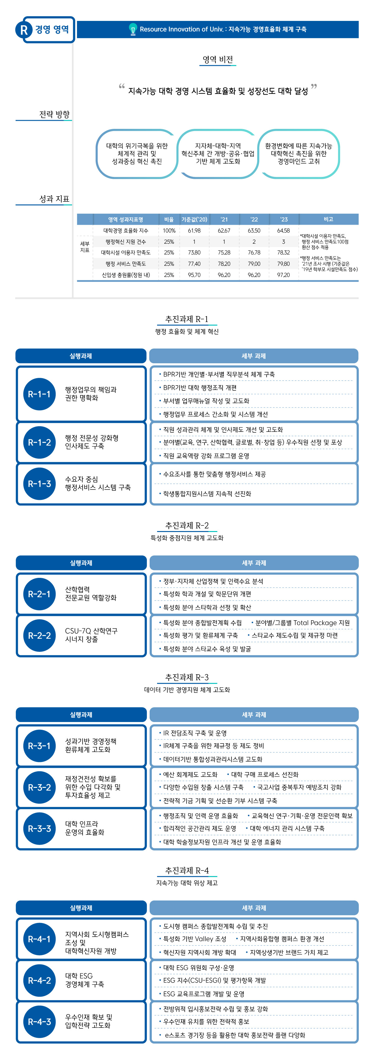 경영 영역